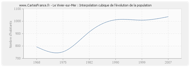 Le Vivier-sur-Mer : Interpolation cubique de l'évolution de la population